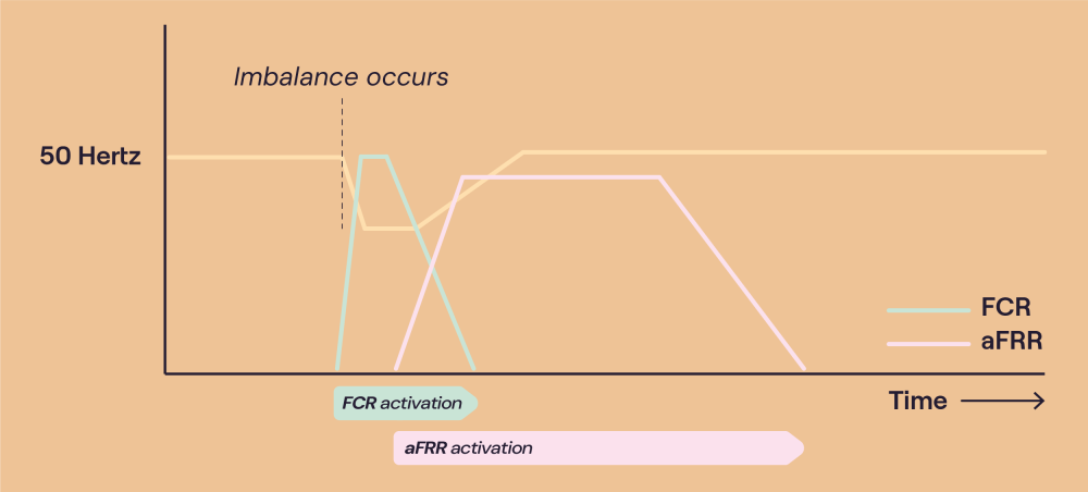 Overview of the balancing process with FCR and aFRR Overview of the balancing process with FCR and aFRR